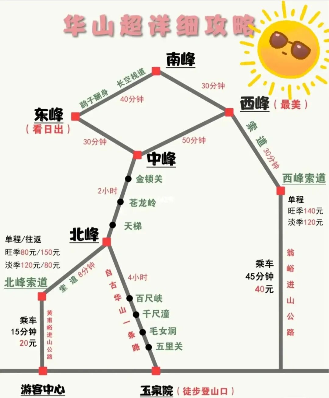 《百山计划》— 华山（攻略）