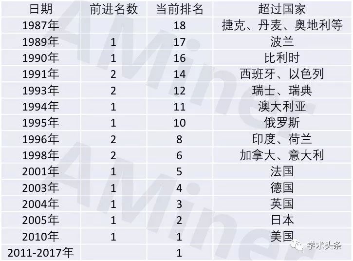 50年間，高水平論文數量排名前20的國家是怎樣變化的？