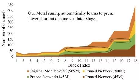ICCV2019 | 港科大、清華與曠視提出基於元學習的自動化神經網路通道剪枝網路