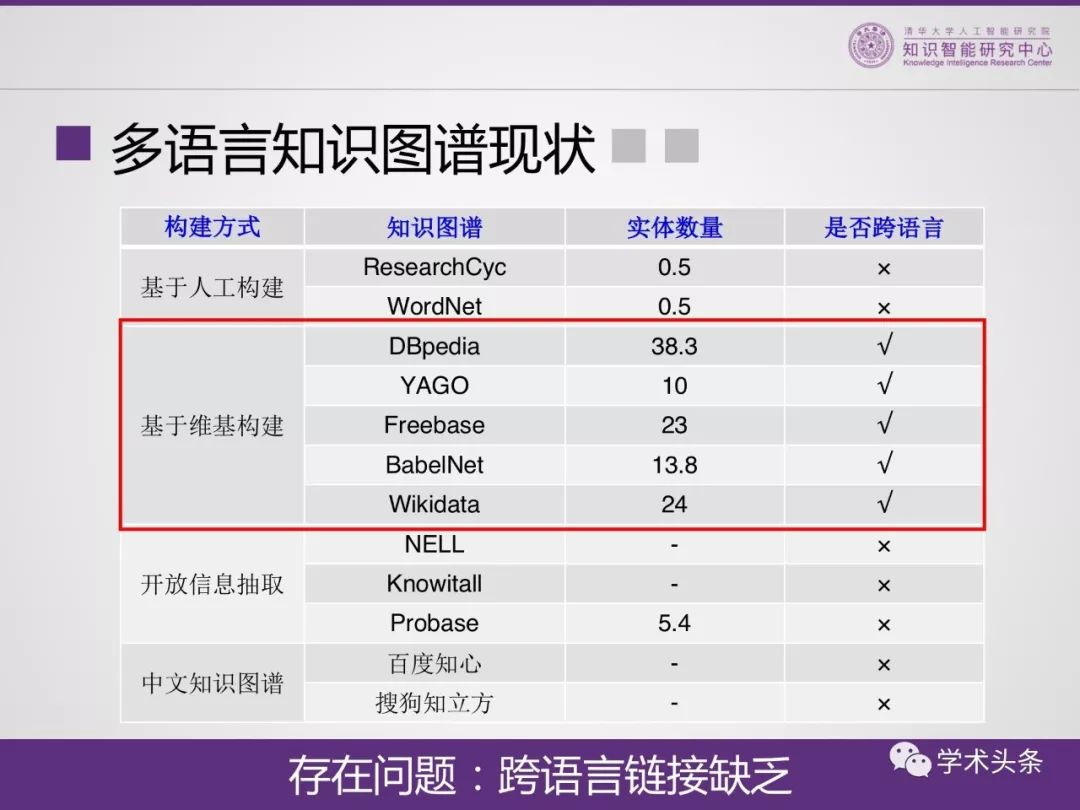 清華大學李涓子教授 : THUKC世界知識圖譜——XLORE