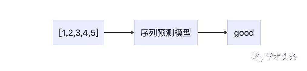 機器學習博士手把手教你入門LSTM（附程式碼資料）