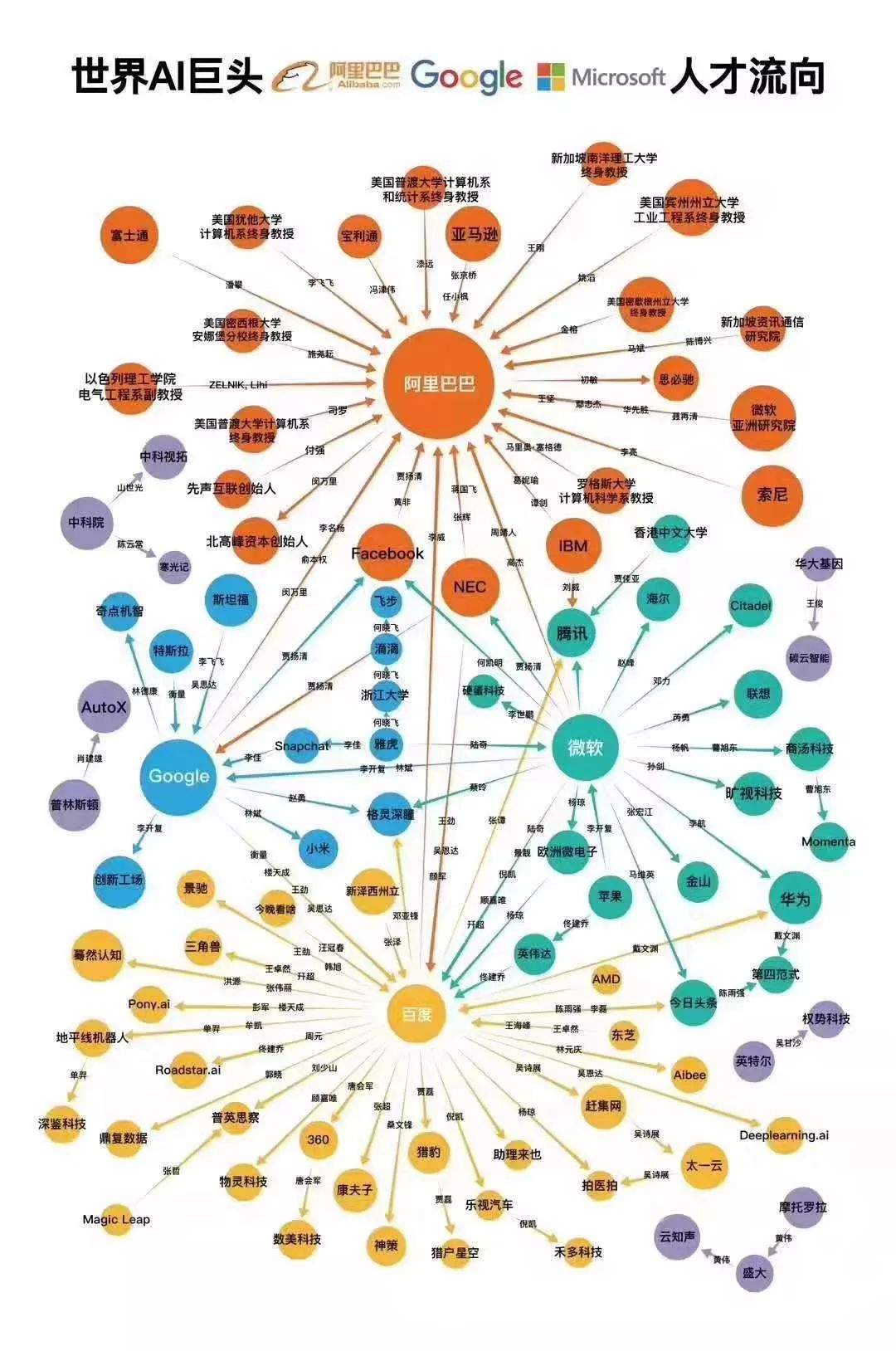 從百度、微軟出走的AI大牛都去哪了？世界華人AI精英流向圖的背後……