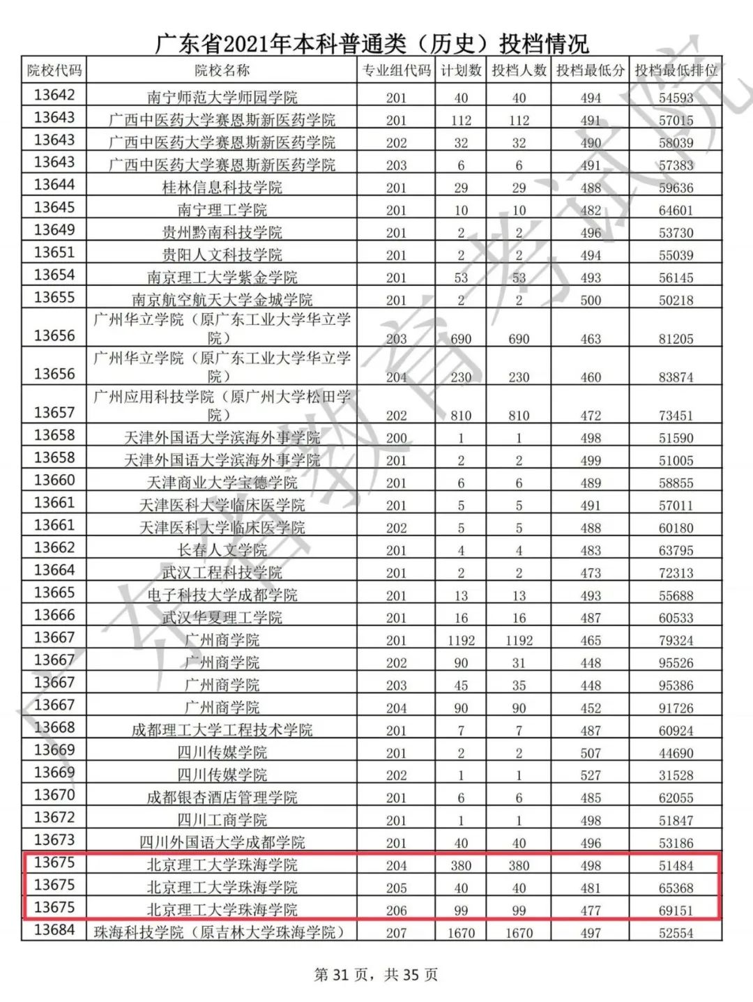 藝術類【專業組207】,物理,歷史均可投檔最低分483,最高分506,最低