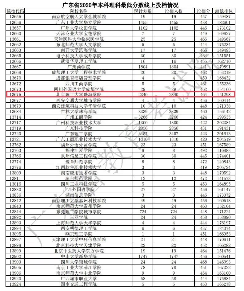 北京理工大學珠海學院2020廣東文理投檔線公佈理科優勢進一步擴大