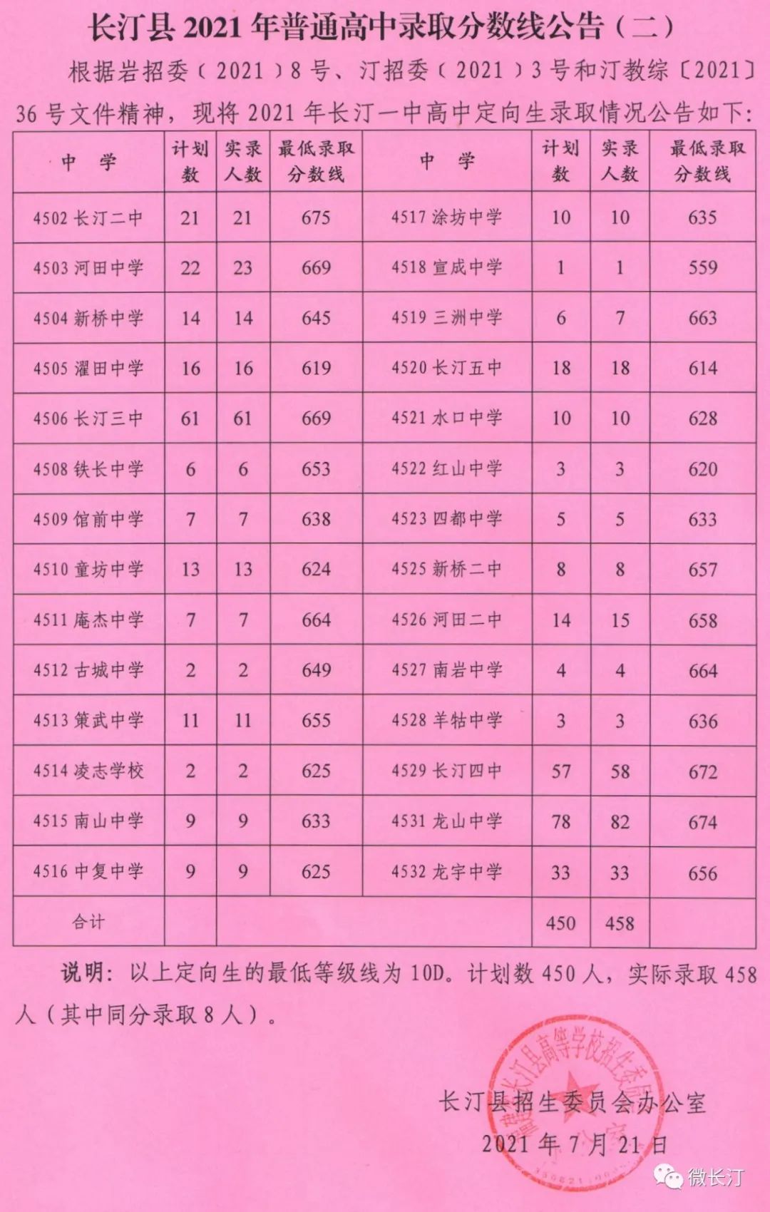 龙岩各县(市,区)2021年普高招生录取切线出炉!