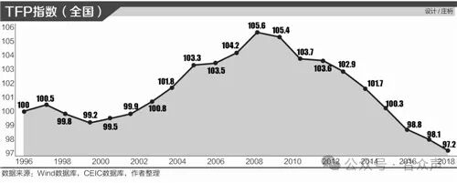 提高全要素生产率需要体制和技术创新
