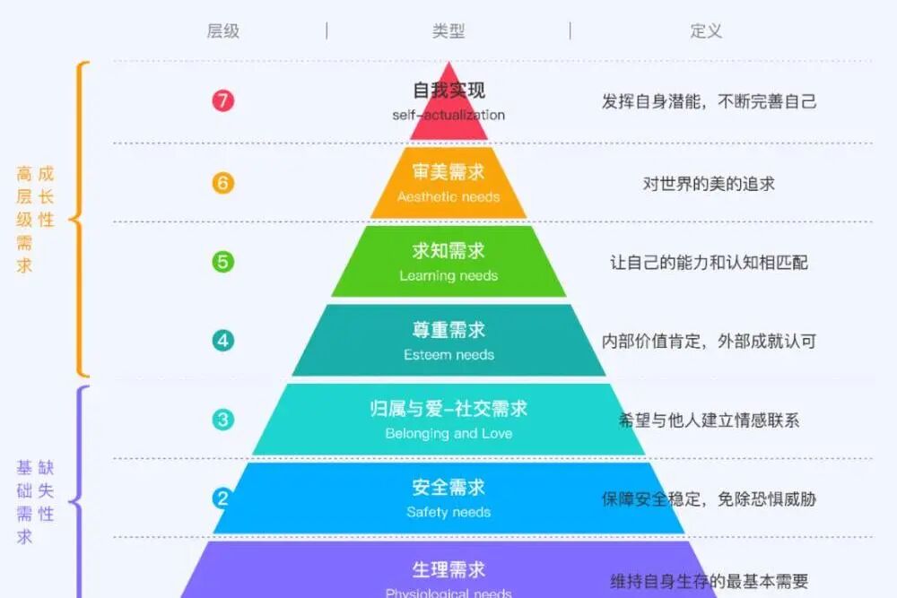 馬斯洛需求層次理論