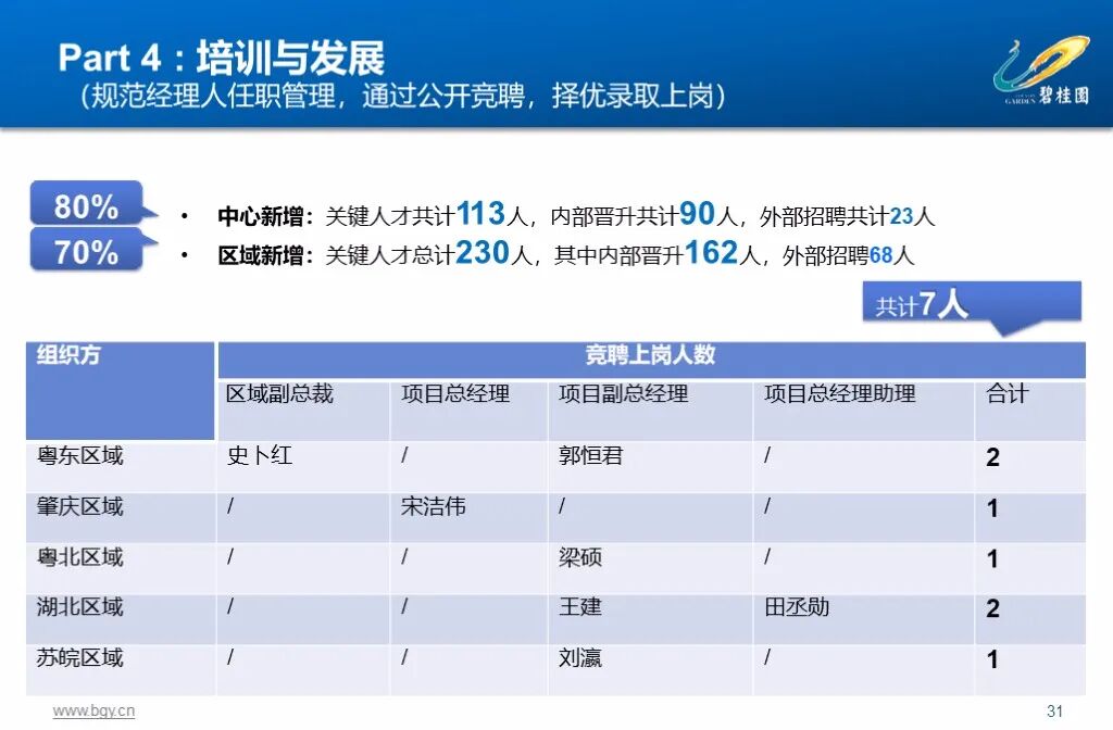 图片[18]-500强企业，碧桂园集团人力资源管理实践53页精品PPT课件，收藏！-91智库网