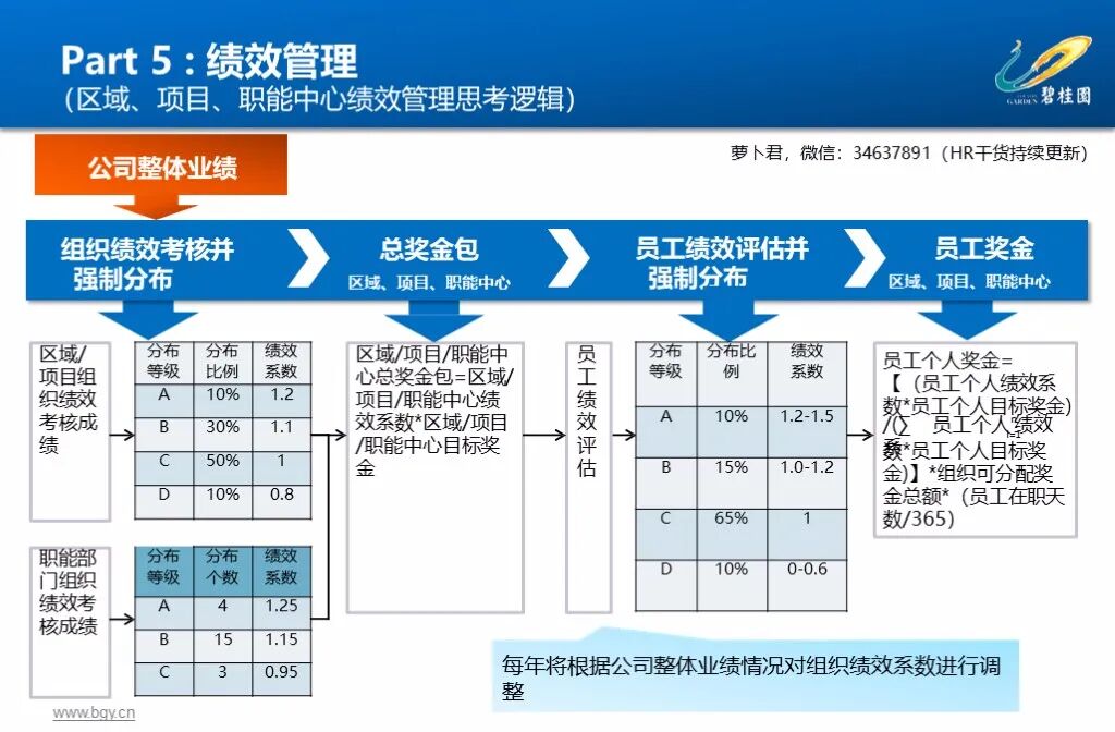 图片[20]-500强企业，碧桂园集团人力资源管理实践53页精品PPT课件，收藏！-91智库网