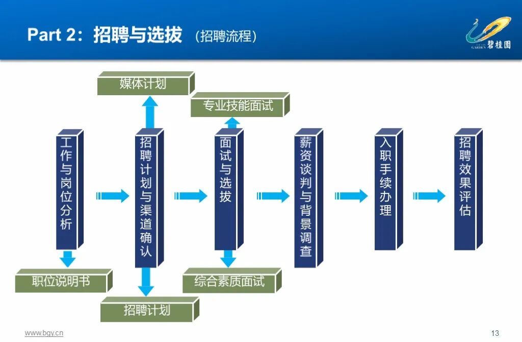 图片[6]-500强企业，碧桂园集团人力资源管理实践53页精品PPT课件，收藏！-91智库网