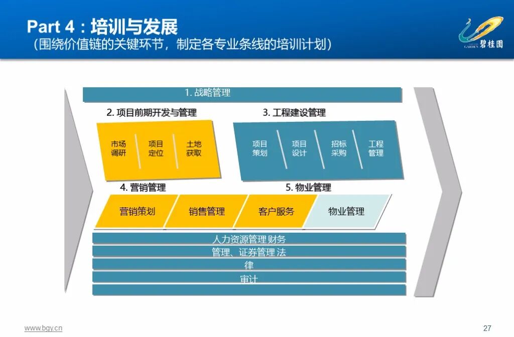 图片[15]-500强企业，碧桂园集团人力资源管理实践53页精品PPT课件，收藏！-91智库网