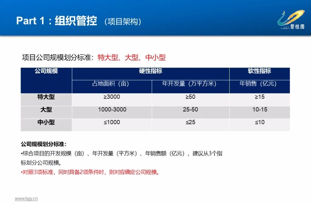 图片[4]-500强企业，碧桂园集团人力资源管理实践53页精品PPT课件，收藏！-91智库网