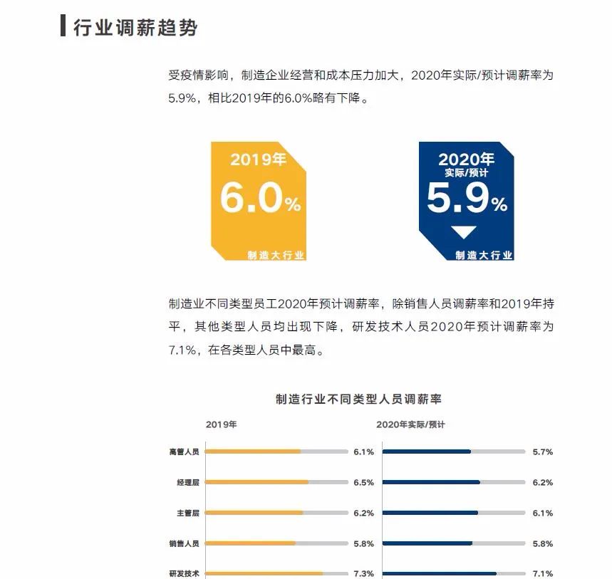 《2020年企業調薪手冊》40頁，《2020年薪酬趨勢指南》55頁，免費下載 職場 第16張