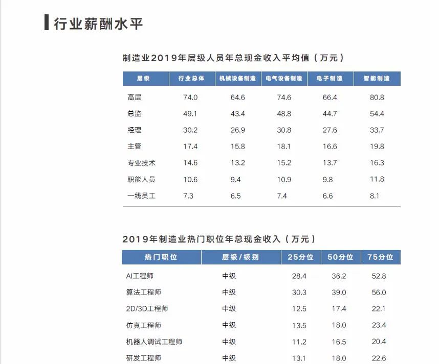 《2020年企業調薪手冊》40頁，《2020年薪酬趨勢指南》55頁，免費下載 職場 第17張