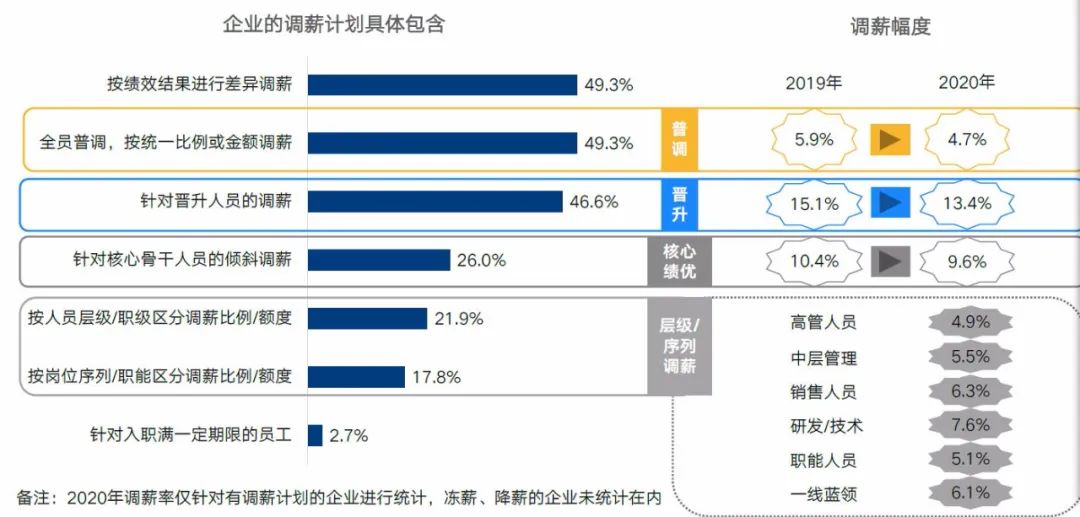 《2020年企業調薪手冊》40頁，《2020年薪酬趨勢指南》55頁，免費下載 職場 第8張