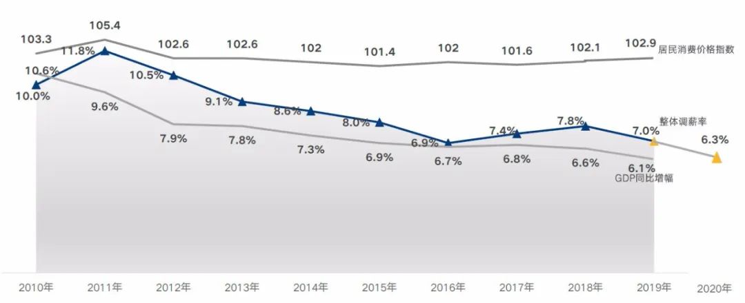 《2020年企業調薪手冊》40頁，《2020年薪酬趨勢指南》55頁，免費下載 職場 第5張