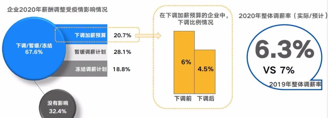 《2020年企業調薪手冊》40頁，《2020年薪酬趨勢指南》55頁，免費下載 職場 第6張