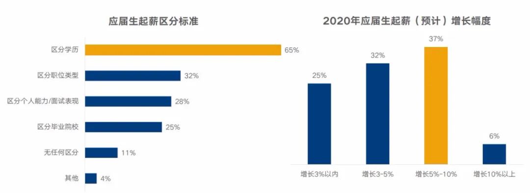 《2020年企業調薪手冊》40頁，《2020年薪酬趨勢指南》55頁，免費下載 職場 第12張