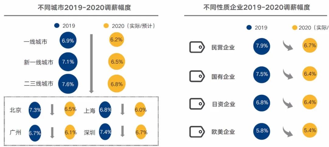 《2020年企業調薪手冊》40頁，《2020年薪酬趨勢指南》55頁，免費下載 職場 第7張