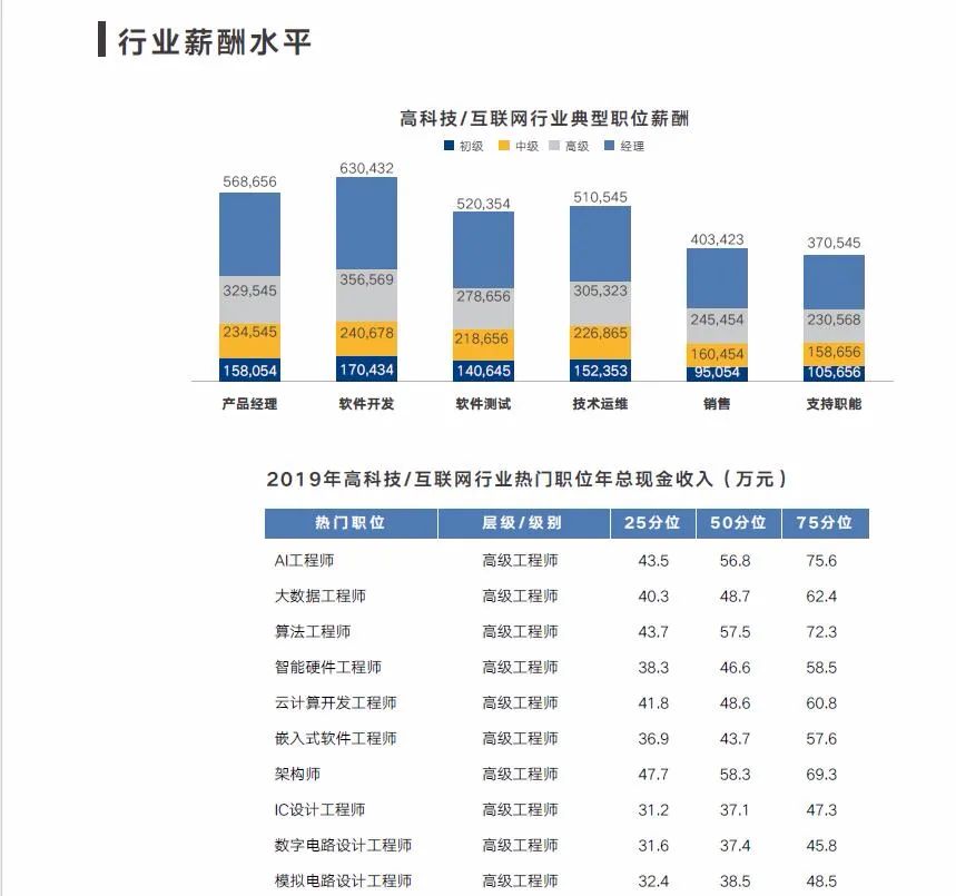 《2020年企業調薪手冊》40頁，《2020年薪酬趨勢指南》55頁，免費下載 職場 第19張