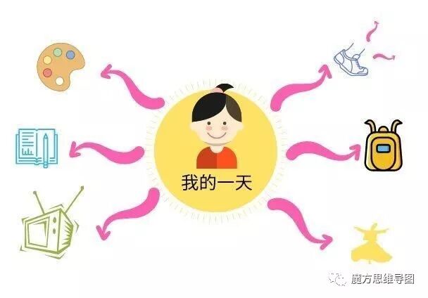 中小学生必备！思维导图作文架构法