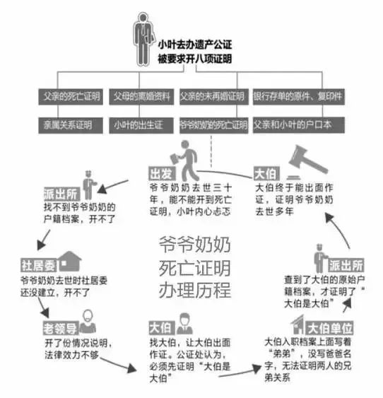 独生子女不能继承父亲房产?继承存款要8项证明?