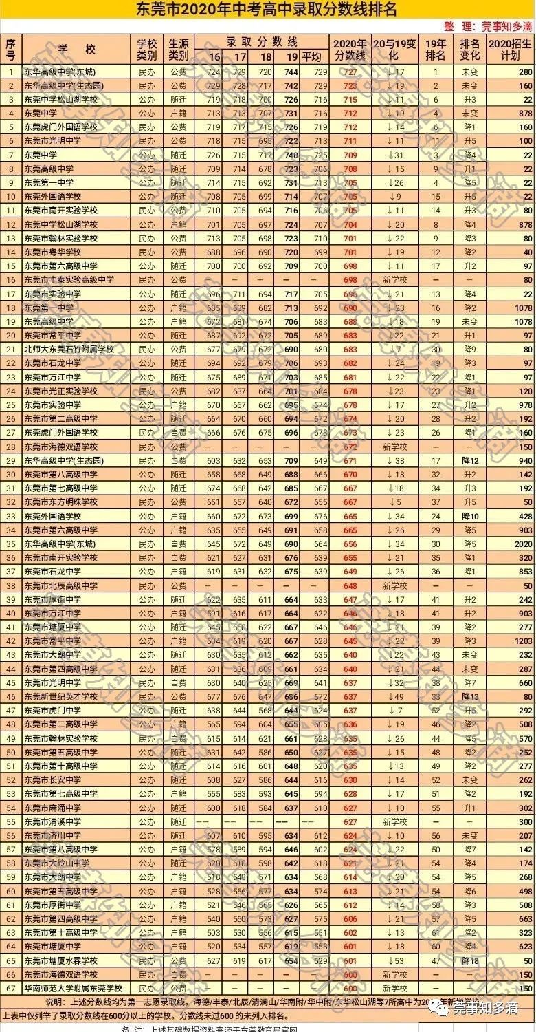 常平中學分數線_常平中考分數線_常平中學分數線2020