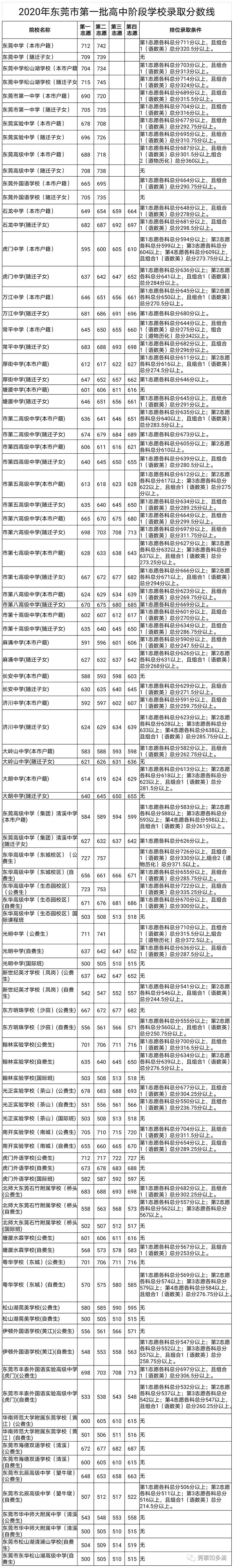 常平中學分數線2020_常平中學分數線_常平中考分數線