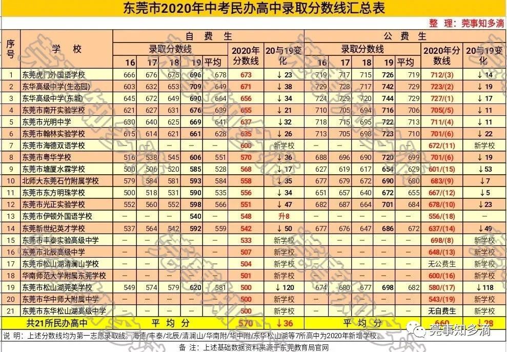 常平中学分数线_常平中学分数线2020_常平中考分数线