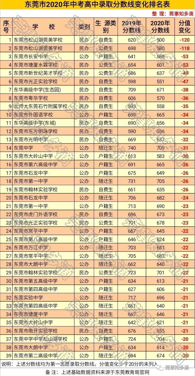 常平中学分数线2020_常平中考分数线_常平中学分数线