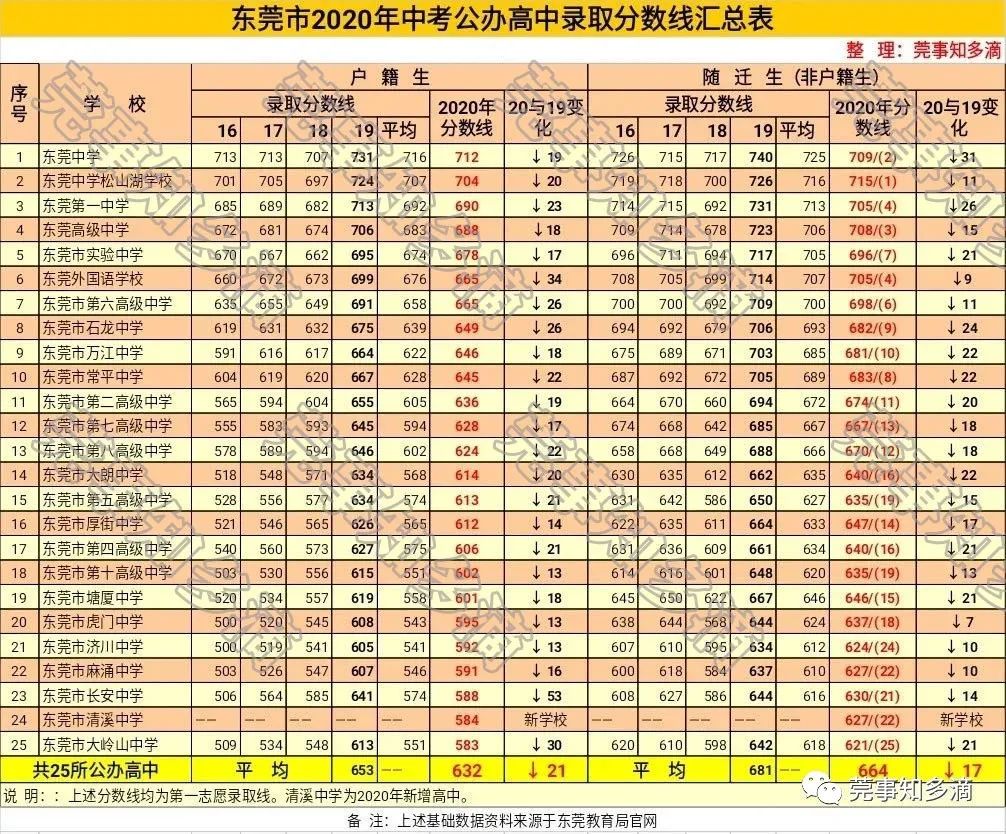 常平中学分数线_常平中考分数线_常平中学分数线2020