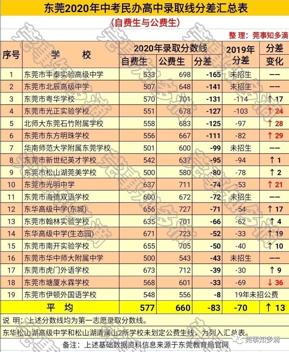 常平中学分数线2020_常平中学分数线_常平中考分数线