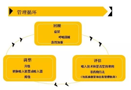 陳亞紅：慢阻肺合併重度肺動脈高壓的治療丨CACP 2019 健康 第7張