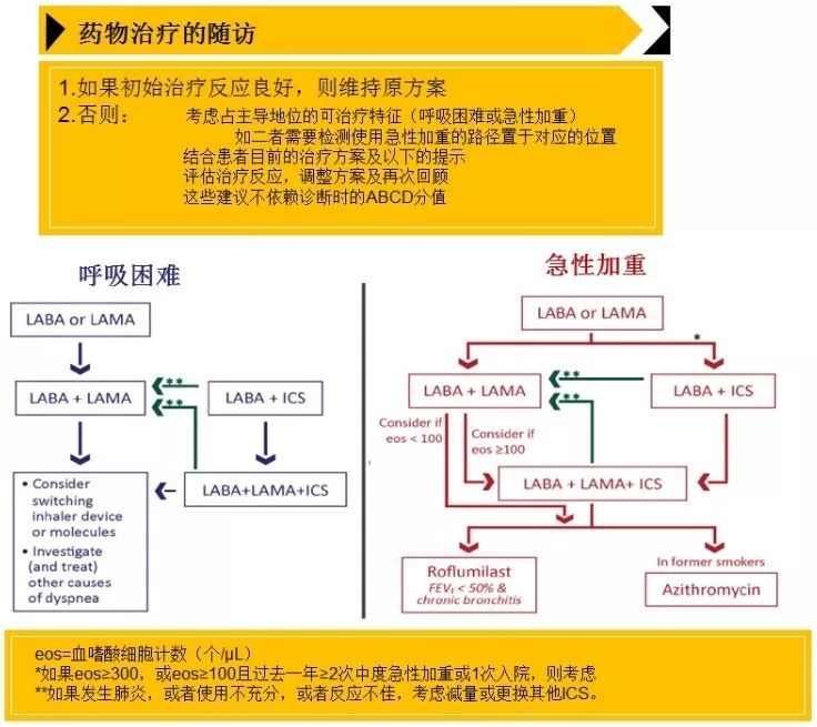 陳亞紅：慢阻肺合併重度肺動脈高壓的治療丨CACP 2019 健康 第8張