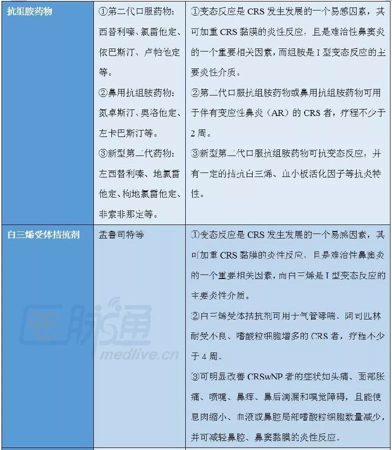 慢性鼻竇炎的治療藥與聯合用藥 醫脈通呼吸科 微文庫