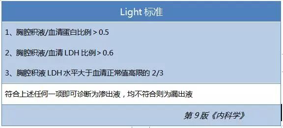 判断胸水是漏出液还是渗出液 我们还漏了很多细节 呼吸与胸部疾病讨论版 丁香园论坛