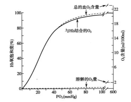 怎么提高氧饱和65氧分压、血氧饱和度与低氧血症，氧气到底有多重要，一起来了解吧！_https://www.jmylbn.com_新闻资讯_第6张