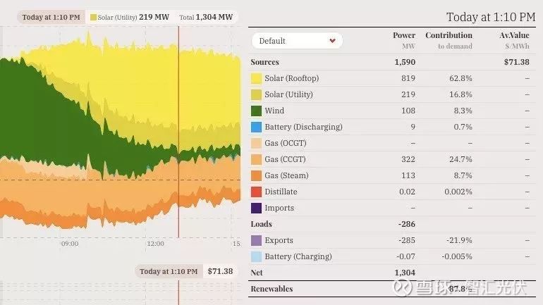 光伏占发电比例能有多高？南澳大利亚创了一个纪录！