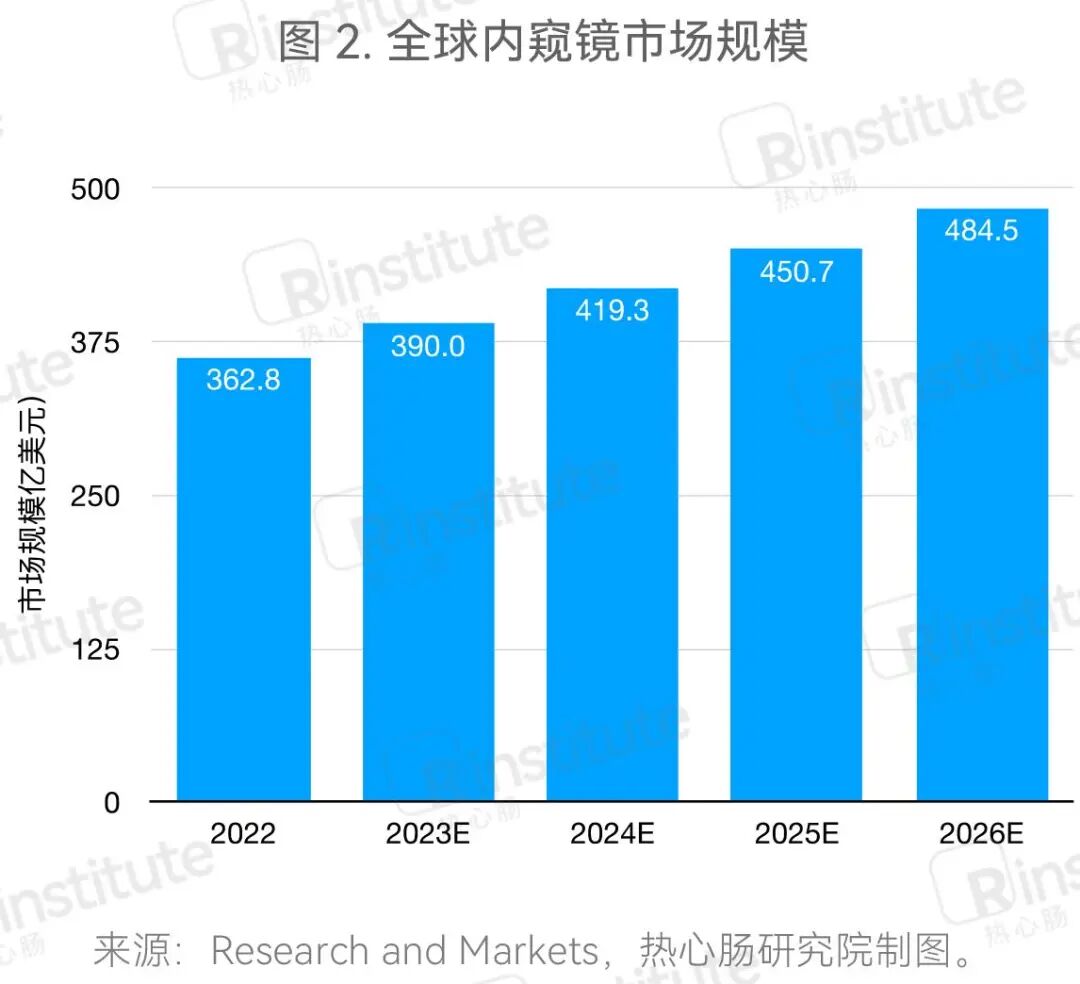 内窥镜市场怎么样消化内镜未来如何发展？一文解析发展历程与市场态势_https://www.jmylbn.com_新闻资讯_第3张