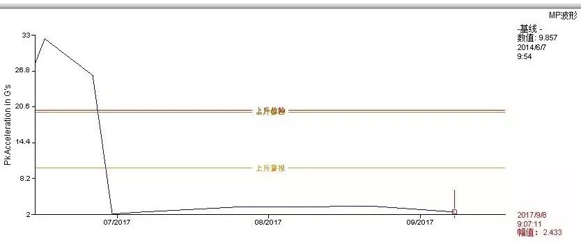 恼人的高频噪音---高压电机滚动轴承打滑问题分析的图5