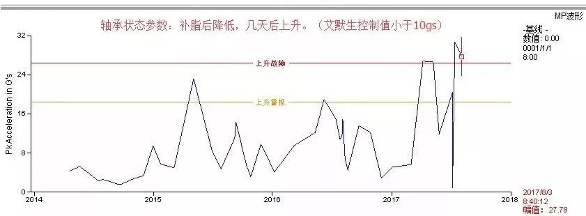 恼人的高频噪音---高压电机滚动轴承打滑问题分析的图1