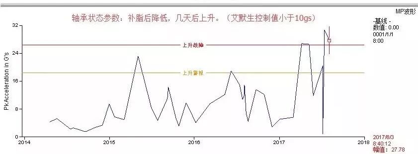 惱人的高頻噪音---高壓電機滾動軸承打滑問題分析
