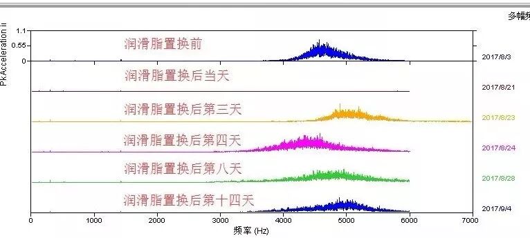 恼人的高频噪音---高压电机滚动轴承打滑问题分析的图6