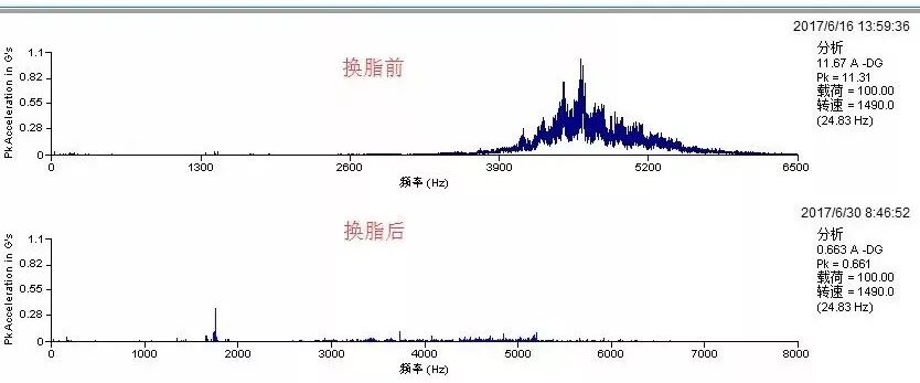 恼人的高频噪音---高压电机滚动轴承打滑问题分析的图4