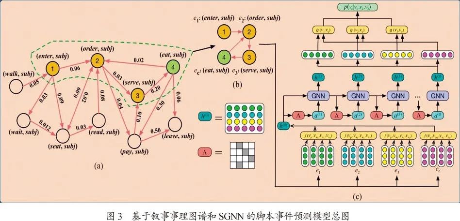 基於事理圖譜的文字推理