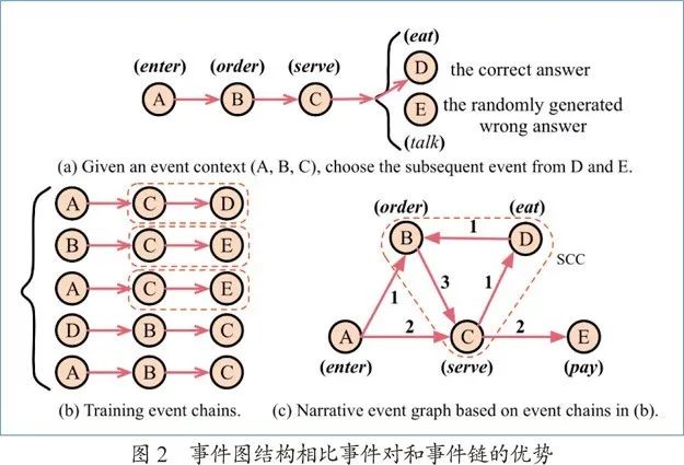 基於事理圖譜的文字推理