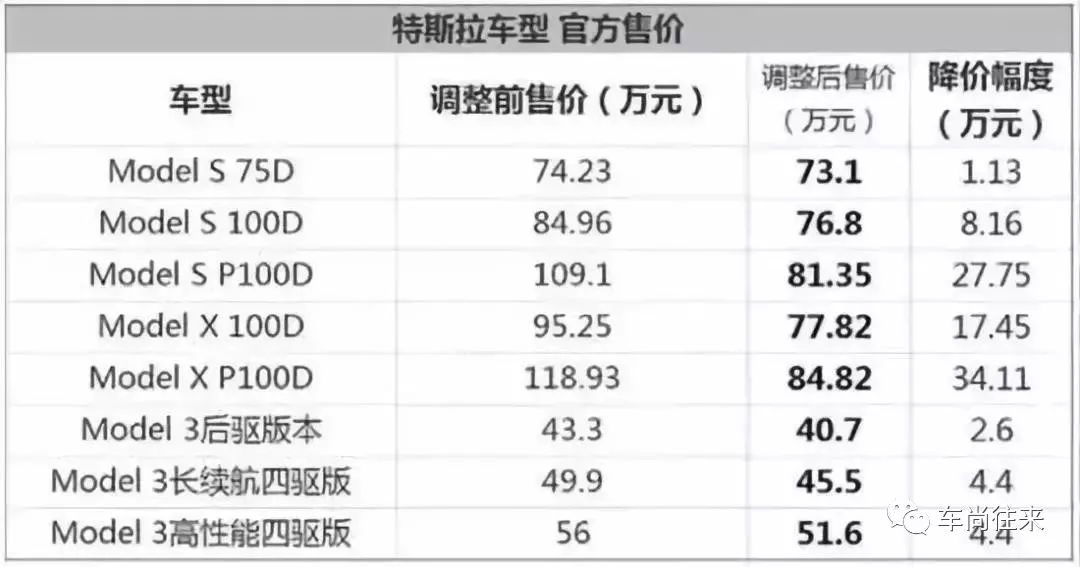 特斯拉全系大降價，車主發律師函要求退差價！蔚來：絕不降價！ 汽車 第3張