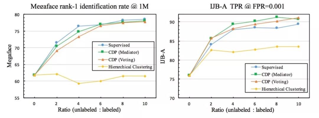 人臉聚類那些事兒：利用無標籤資料提升人臉識別效能
