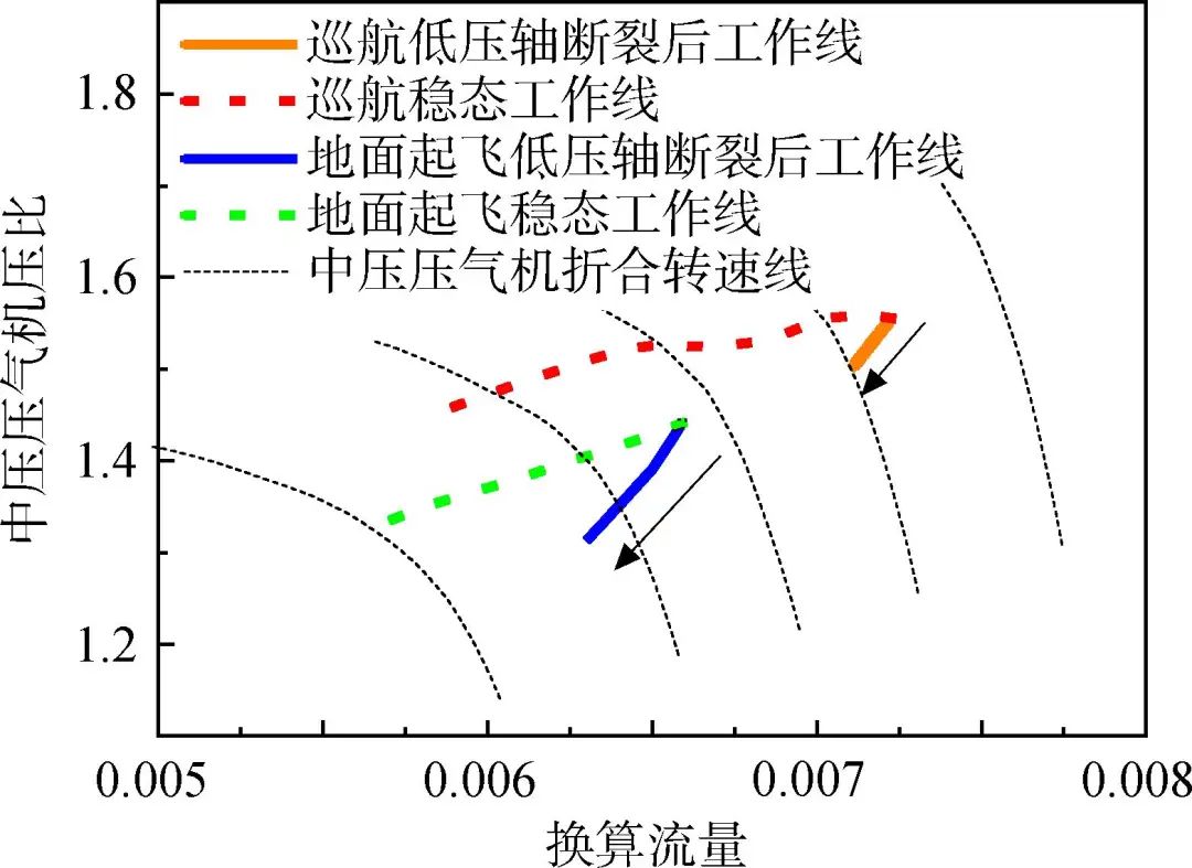 大涵道比分排涡扇发动机涡轮轴断裂过渡态性能仿真的图38