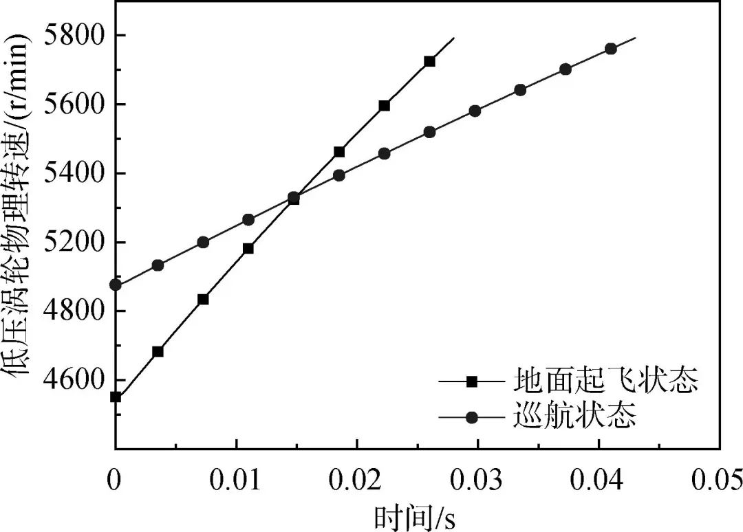 大涵道比分排涡扇发动机涡轮轴断裂过渡态性能仿真的图51